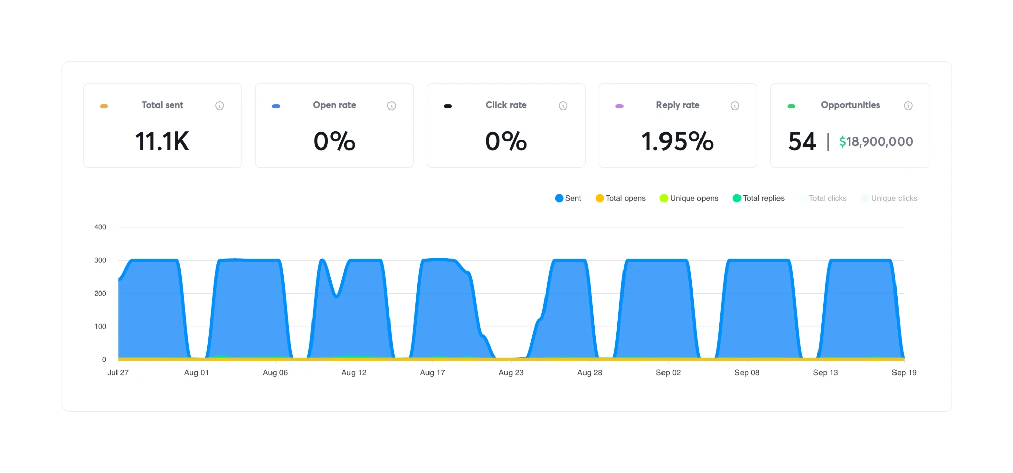 EmailBison report: 11.1K sent, 54 opportunities