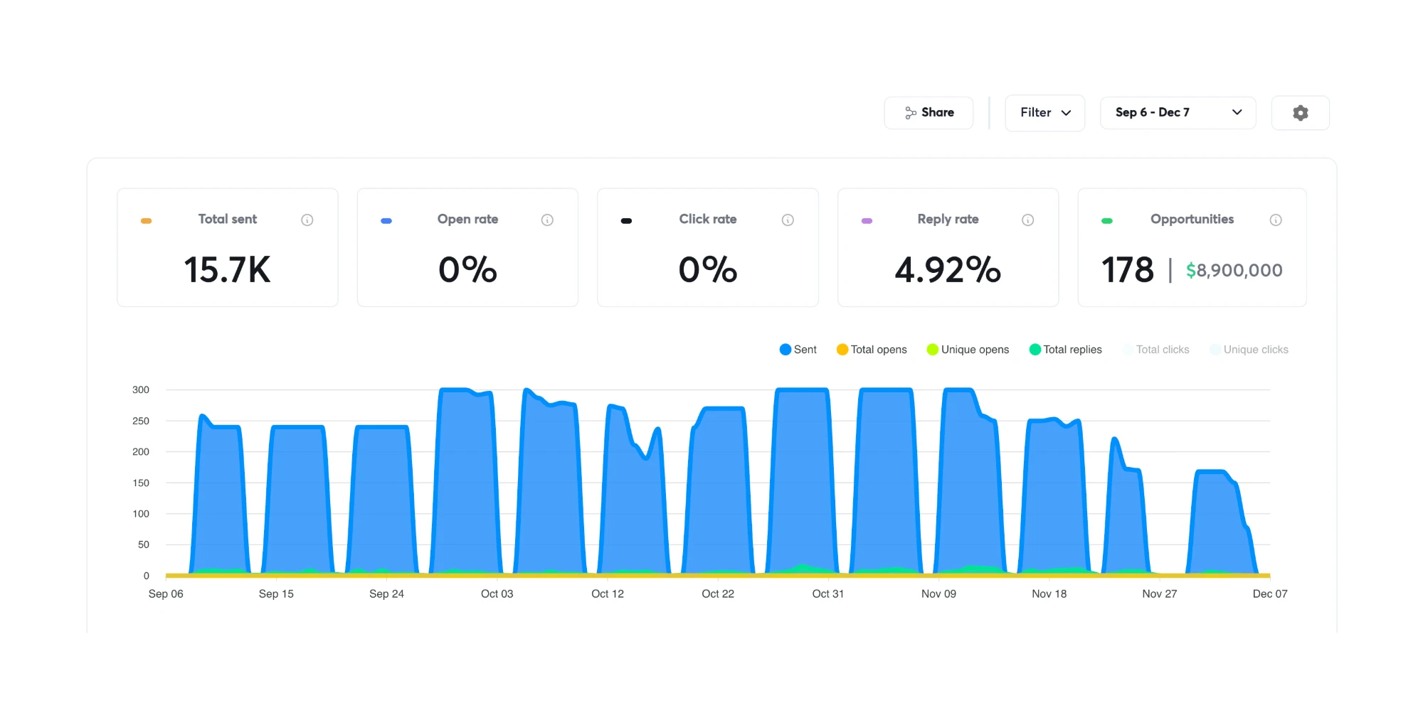 EmailBison report: 15.7K sent, 4.92% reply rate, 178 opportunities